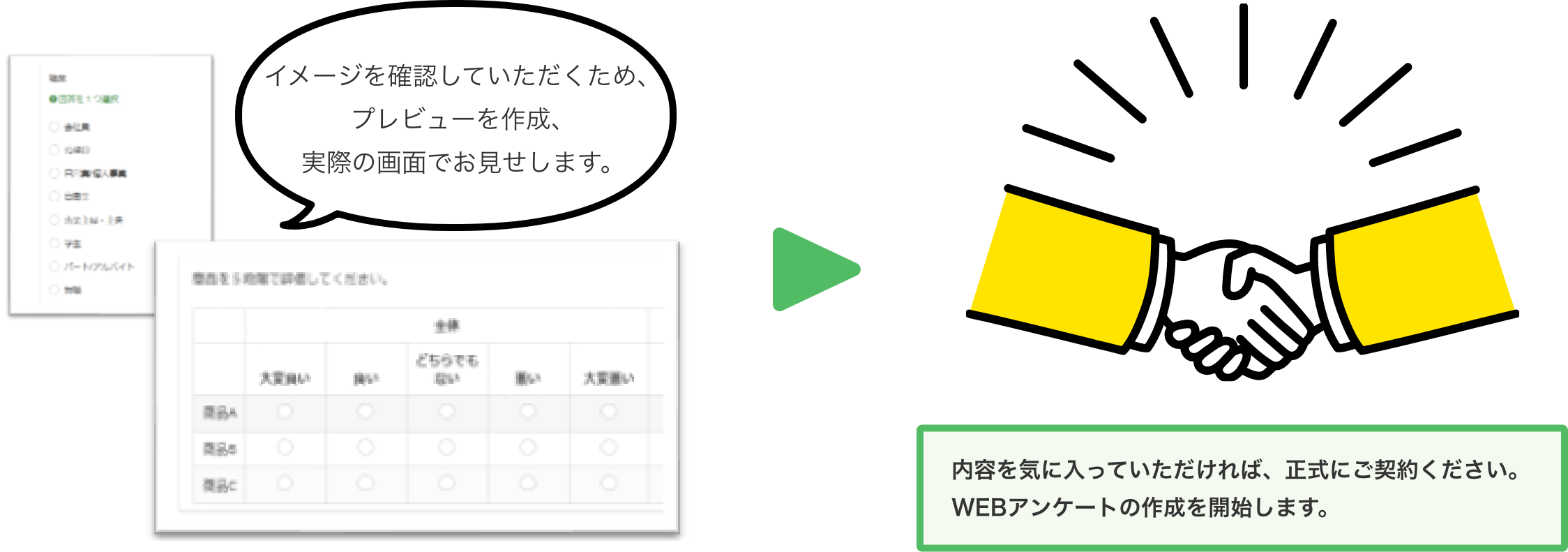 イメージを確認していただくため、プレビューを作成、実際の画面でお見せします。内容を気に入っていただければ、正式にご契約ください。WEBアンケートの作成を開始します。