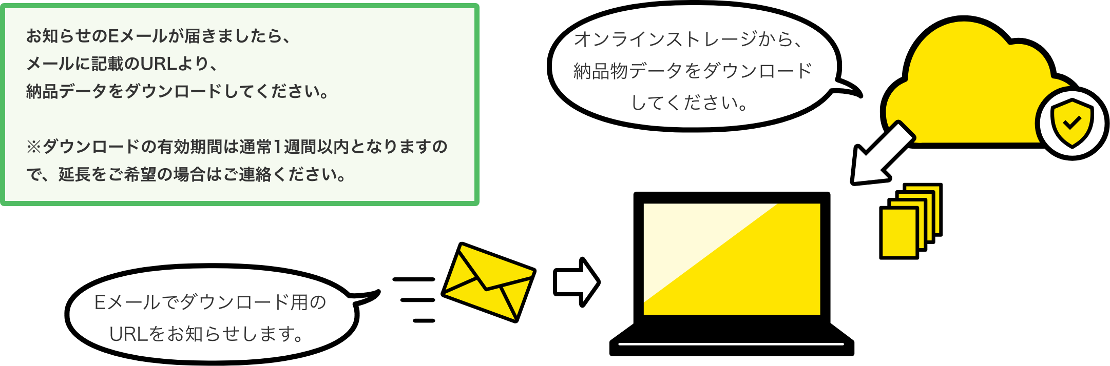 お知らせのEメールが届きましたら、メールに記載のURLより、納品データをダウンロードしてください。※ダウンロードの有効期間は通常1週間以内となりますので、延長をご希望の場合はご連絡ください。